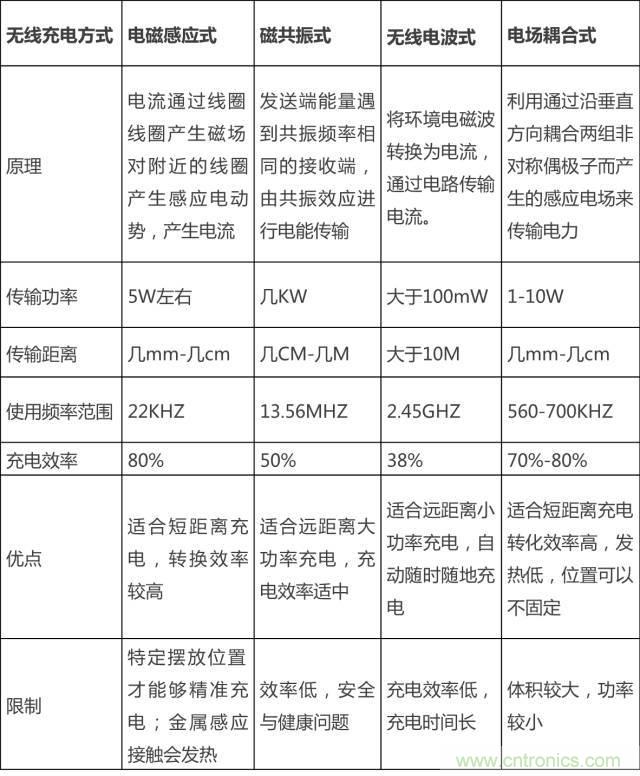無線充電的普及距離我們還有多遠(yuǎn)？