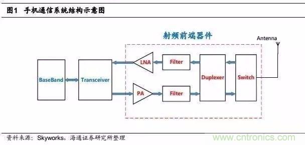 關(guān)于手機(jī)射頻芯片知識(shí)，你還不知道的事！