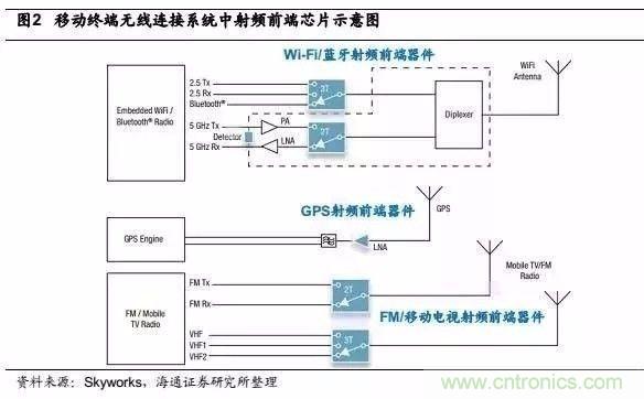關(guān)于手機(jī)射頻芯片知識(shí)，你還不知道的事！