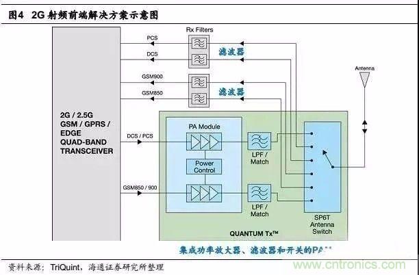關(guān)于手機(jī)射頻芯片知識(shí)，你還不知道的事！
