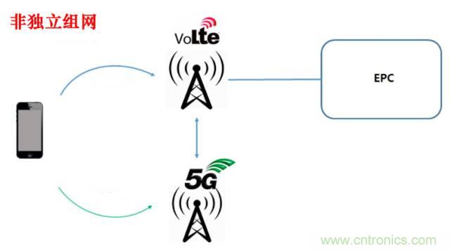 從VoLTE到VoNR，5G怎樣提供語(yǔ)音業(yè)務(wù)？