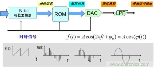 圖文并茂，一文讀懂信號(hào)源