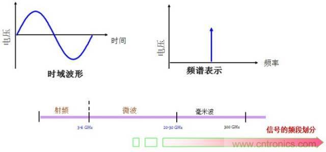 圖文并茂，一文讀懂信號(hào)源