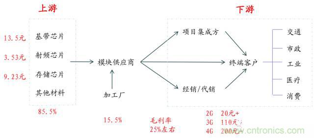 終于有人把無線通信模塊梳理清楚了！