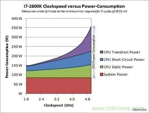 為什么CPU的頻率止步于4G？