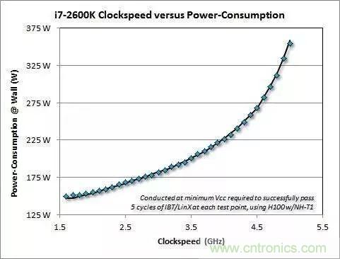 為什么CPU的頻率止步于4G？