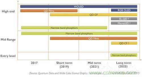 量子點和OLED，誰會是電視市場下半場的主流技術(shù)