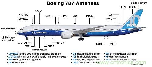 波音787天線布局太夸張？汽車天線復(fù)雜度正逐步接近