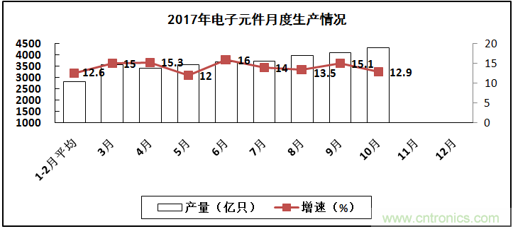 2017年電子信息制造業(yè)整體如何？