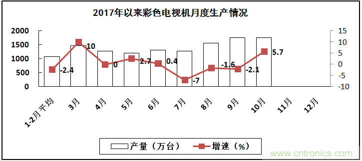 2017年電子信息制造業(yè)整體如何？