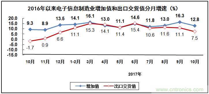 2017年電子信息制造業(yè)整體如何？