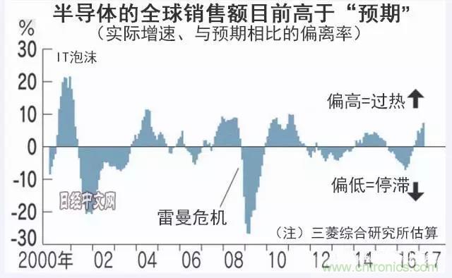 看似火熱，但半導體前途未卜