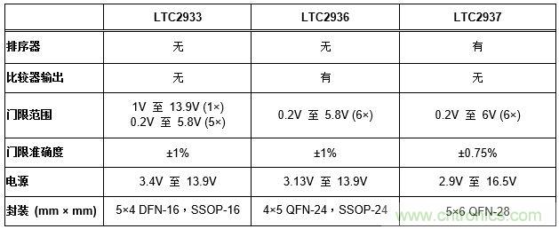 怎樣簡(jiǎn)化電源系統(tǒng)排序和監(jiān)察？