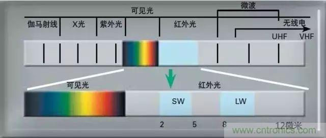 紅外傳感器工作原理、種類、特點以及應用詳解