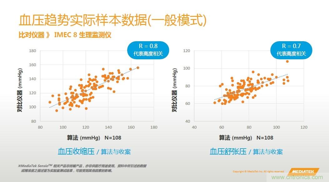 手機都能測心電圖了，看MTK如何在60秒內(nèi)測量6項生理數(shù)據(jù)