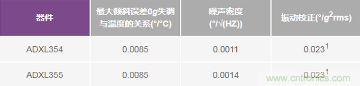 三大維度+關(guān)鍵指標(biāo)，選出最適合你的MEMS加速度計(jì)