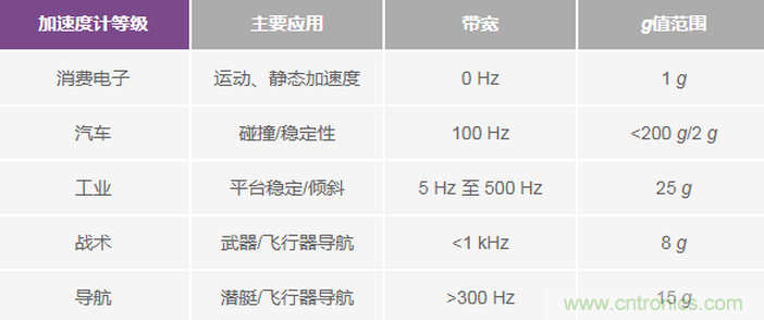 三大維度+關(guān)鍵指標(biāo)，選出最適合你的MEMS加速度計(jì)