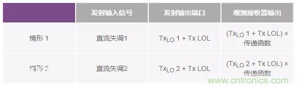 發(fā)射本振泄漏！如何破？