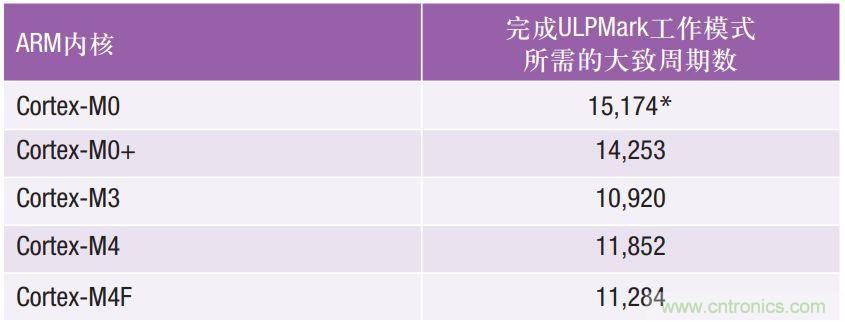 如何為超低功耗系統(tǒng)選擇合適的MCU？攻略在此！