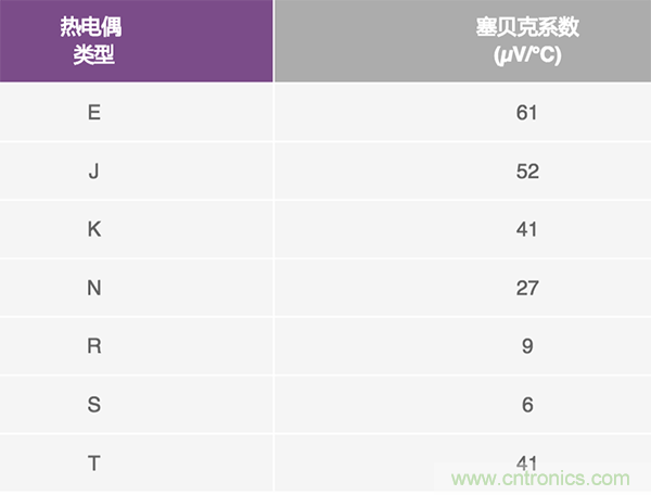 兩種簡(jiǎn)單、精確、靈活的熱電偶溫度測(cè)量方法