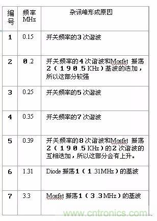 開關(guān)電源EMC過(guò)不了？PCB畫板工程師責(zé)任大了！