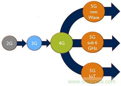 5G給RF前端產(chǎn)業(yè)生態(tài)帶來了什么改變？