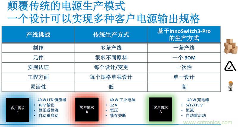 顛覆傳統(tǒng)電源生產(chǎn)模式，一個設(shè)計即可實現(xiàn)多種輸出規(guī)格