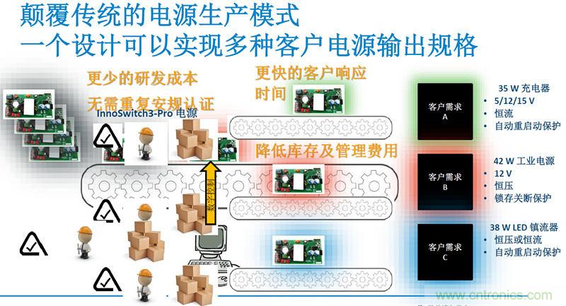 顛覆傳統(tǒng)電源生產(chǎn)模式，一個設(shè)計即可實現(xiàn)多種輸出規(guī)格