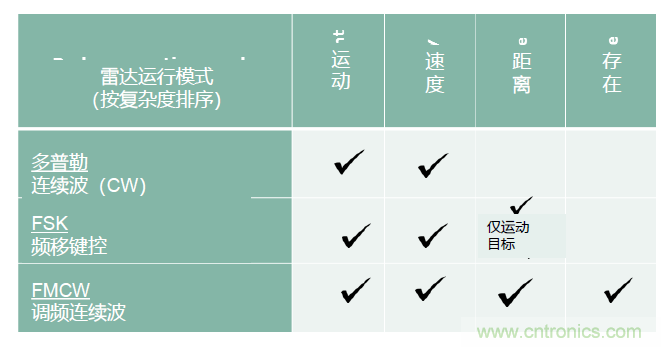 除了汽車(chē)，這么多應(yīng)用都盯上了毫米波雷達(dá)！