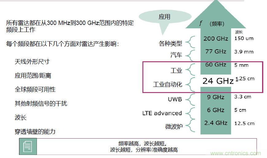 除了汽車(chē)，這么多應(yīng)用都盯上了毫米波雷達(dá)！