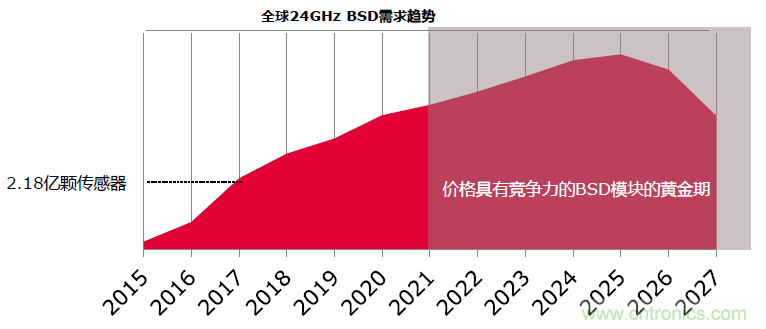 除了汽車(chē)，這么多應(yīng)用都盯上了毫米波雷達(dá)！