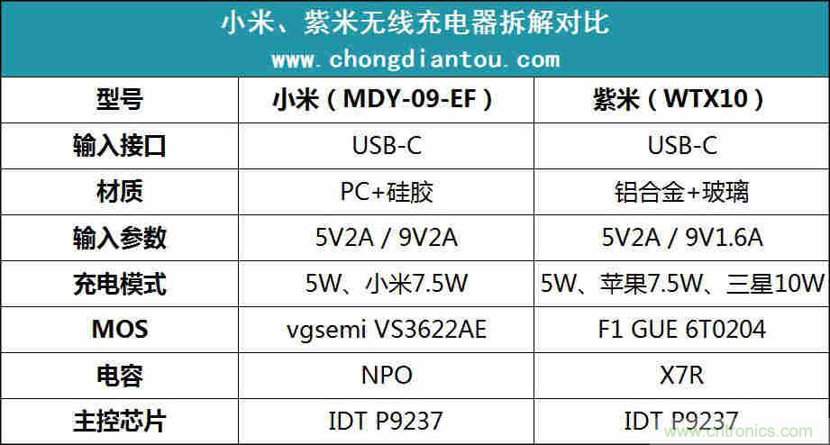 拆解對比：系出同門，小米、紫米無線充電器的差別有多大？