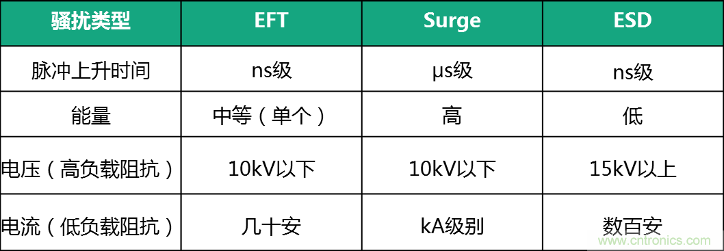 如何提升CAN總線浪涌防護？