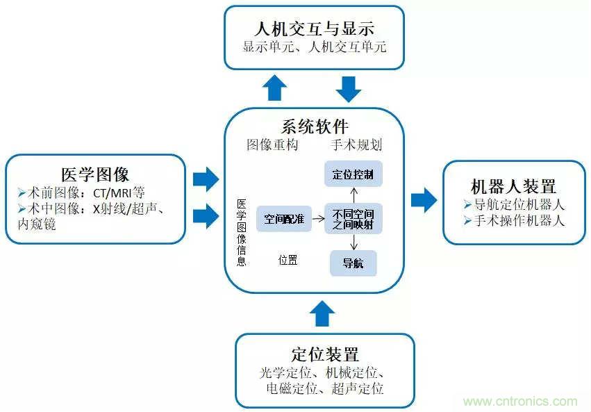 深度報告|手術機器人的臨床、市場及技術發(fā)展調研