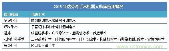 深度報告|手術機器人的臨床、市場及技術發(fā)展調研