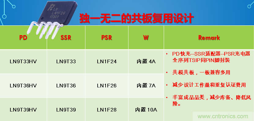 極簡電源設計，適應各種快充和適配器設備