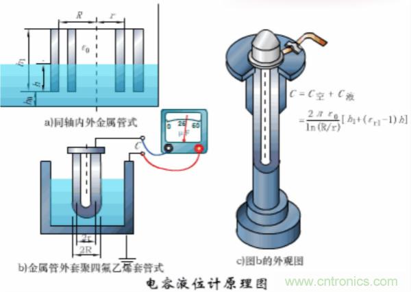 漲知識(shí)，電容也可以制造這么多傳感器！
