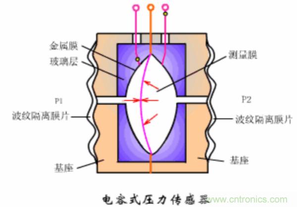 漲知識(shí)，電容也可以制造這么多傳感器！