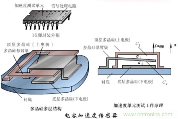 漲知識(shí)，電容也可以制造這么多傳感器！