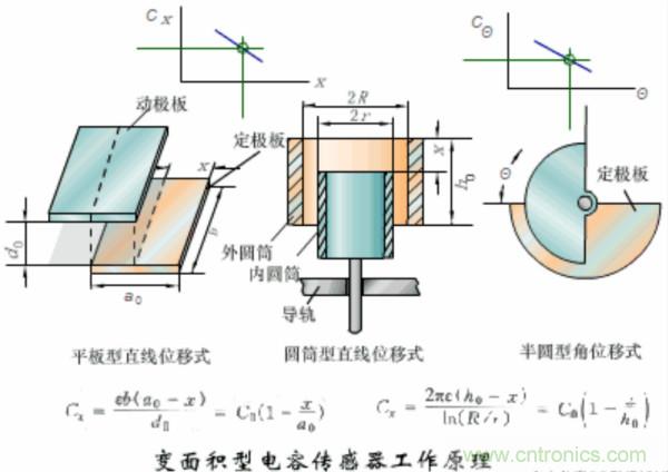 漲知識(shí)，電容也可以制造這么多傳感器！