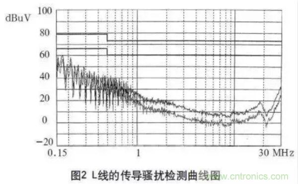 高頻開關(guān)電源的電磁兼容問題如何解決？