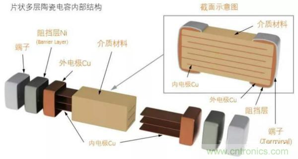 用了那么多年的電容，但是電容的內(nèi)部結(jié)構(gòu)你知道嗎？