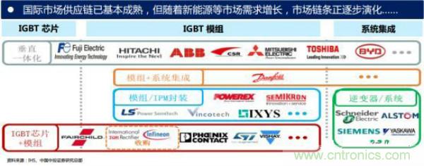 堪稱工業(yè)中的“CPU”：IGBT，中外差距有多大