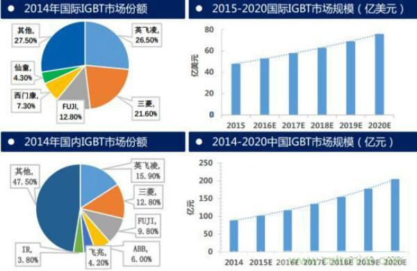 堪稱工業(yè)中的“CPU”：IGBT，中外差距有多大