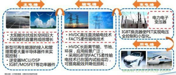 堪稱工業(yè)中的“CPU”：IGBT，中外差距有多大