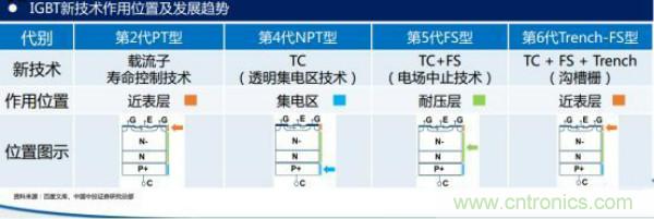 堪稱工業(yè)中的“CPU”：IGBT，中外差距有多大