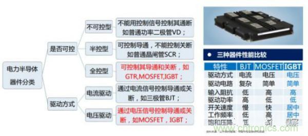 堪稱工業(yè)中的“CPU”：IGBT，中外差距有多大