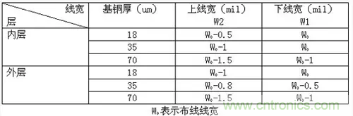 為了信號完整性，如何控制PCB的控制走線阻抗？