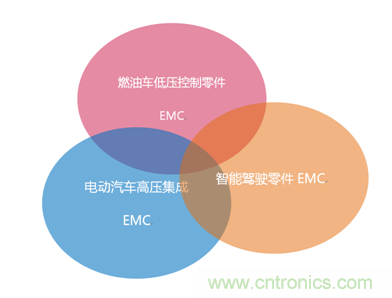 智能駕駛必須跨越的“坎“，EMC指標(biāo)設(shè)計任重道遠(yuǎn)