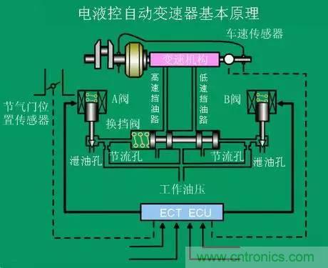 汽車上這些傳感器，你真的了解嗎？